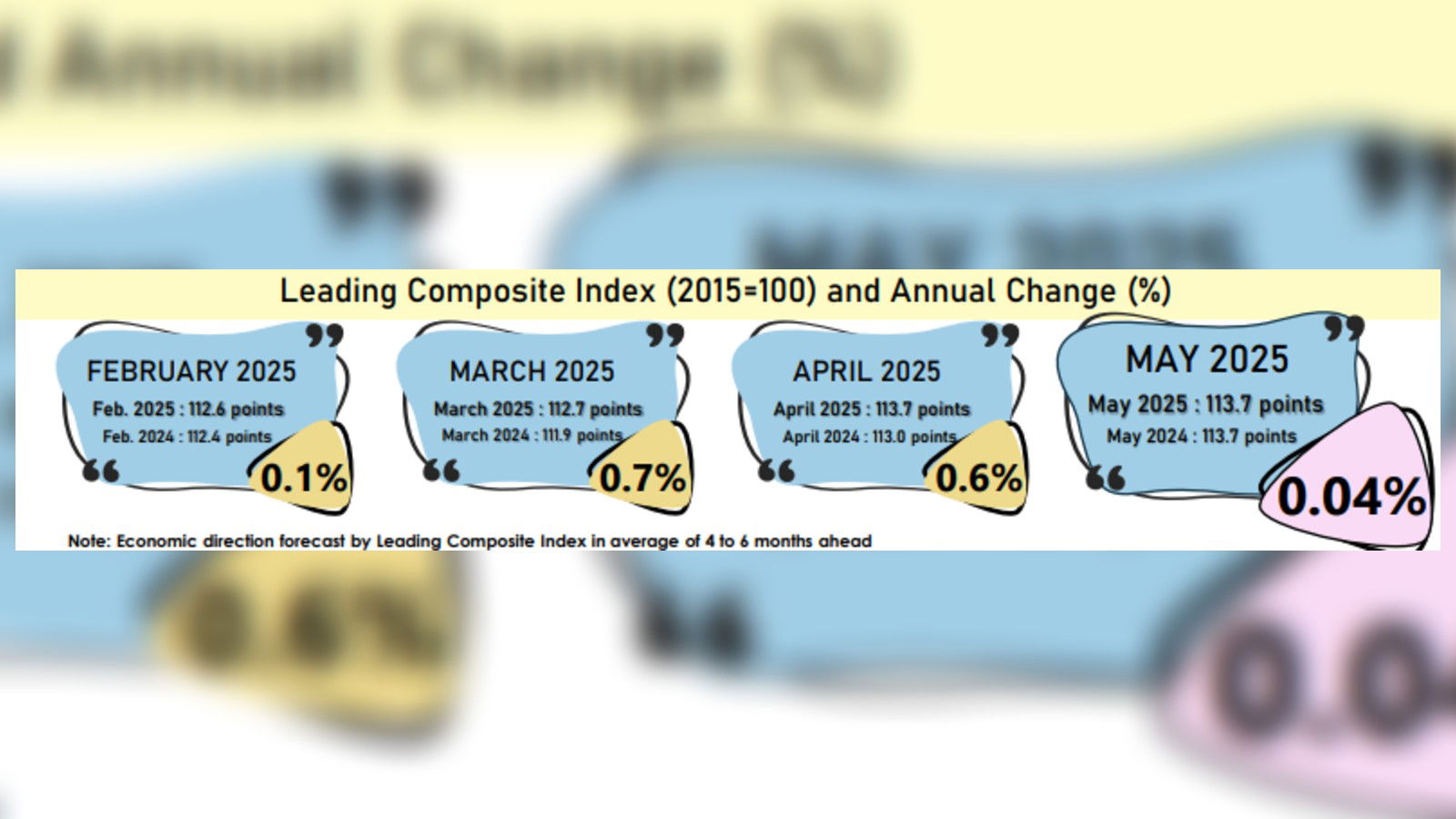 Slight increase observed in Malaysia's Leading Index in May 2025, while overall growth remains modest